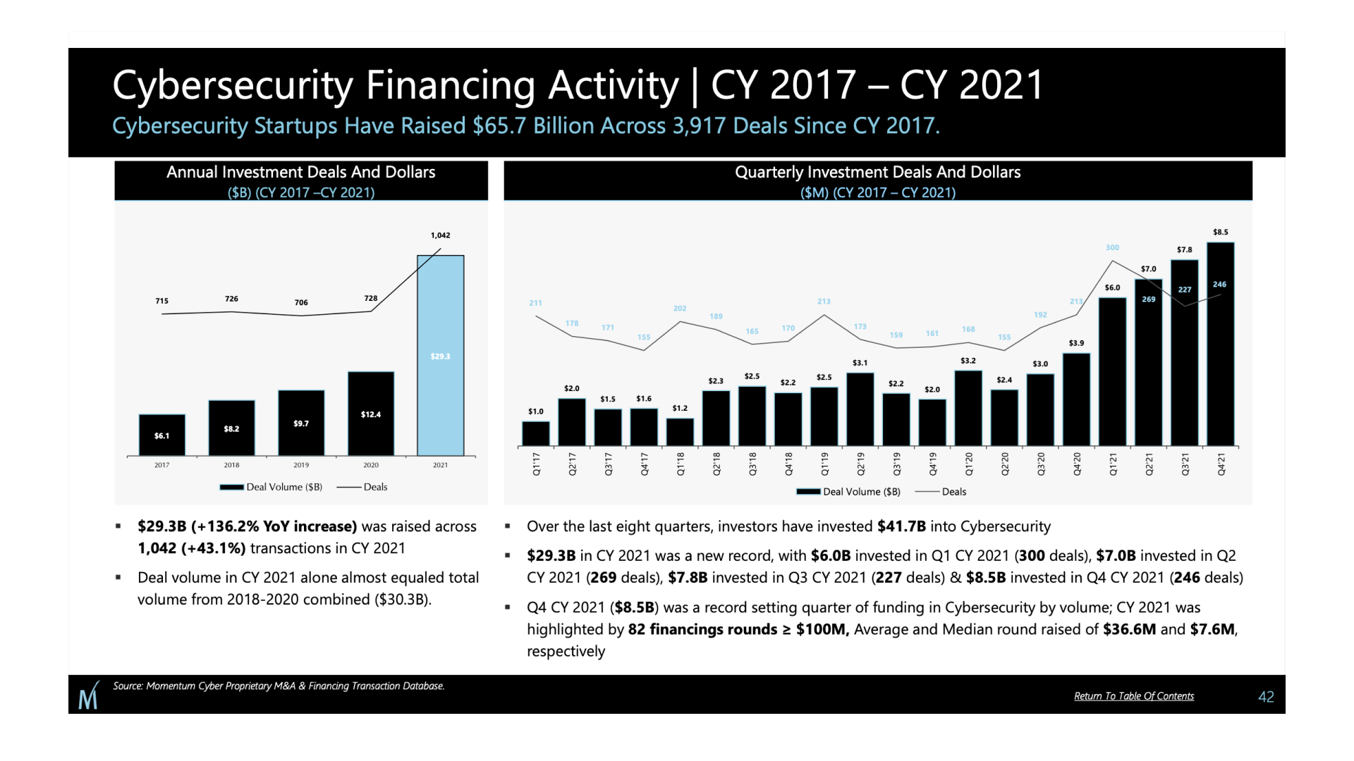 Cybersecurity financing activity trends from 2017 to 2021.