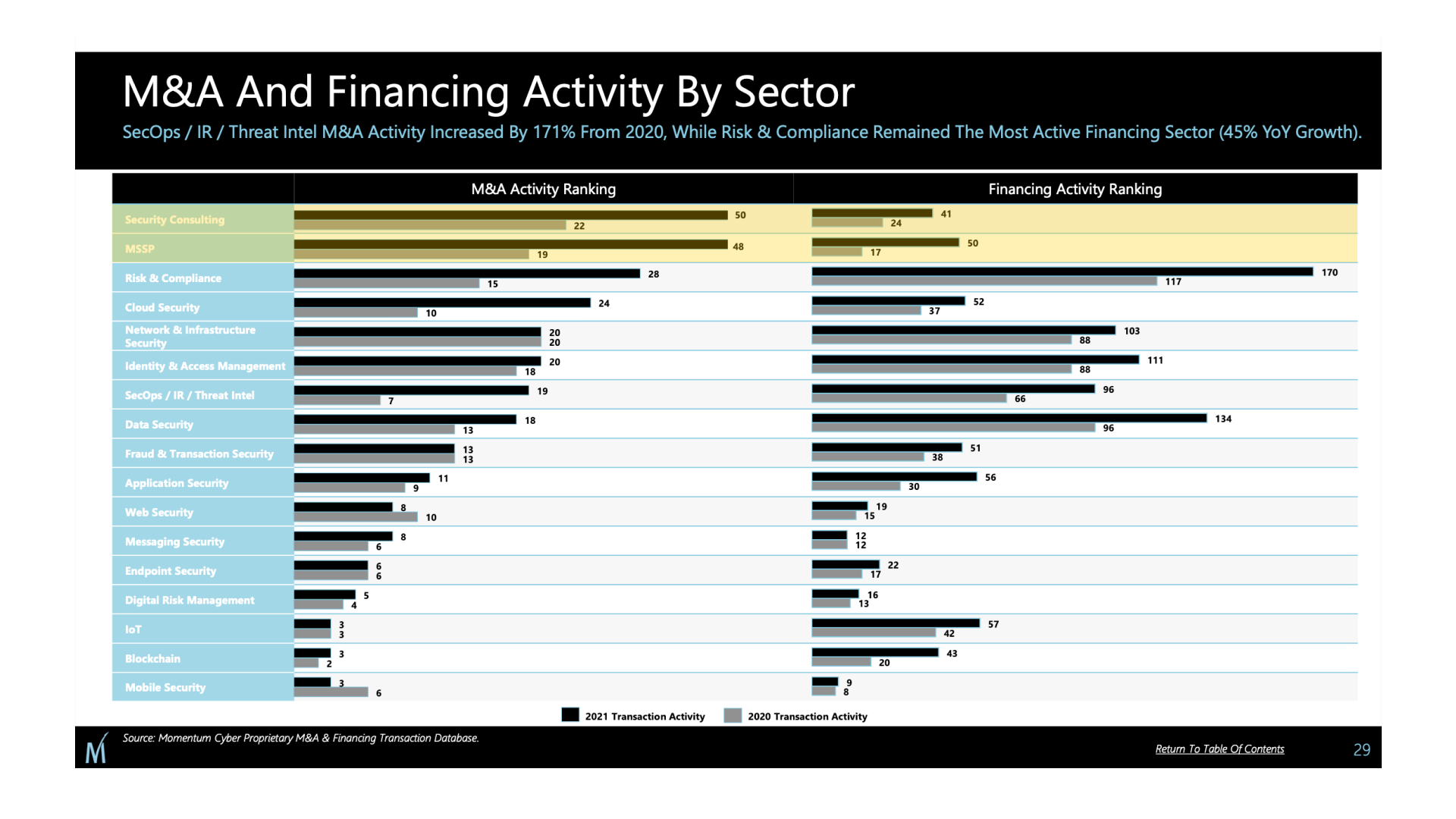 M&A and financing activity by sector.