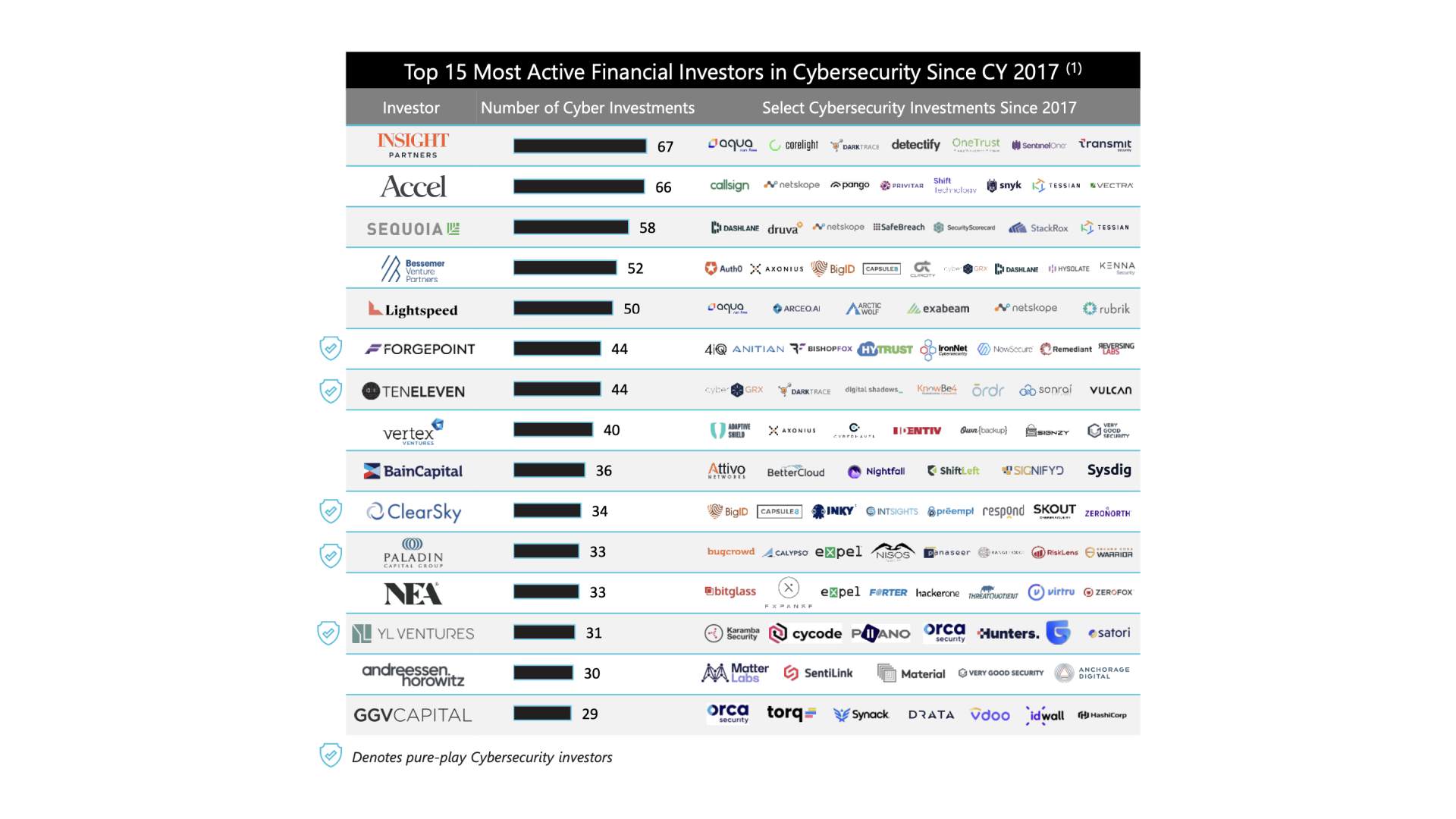 Top fifteen most active venture capital investors in cybersecurity since 2017.