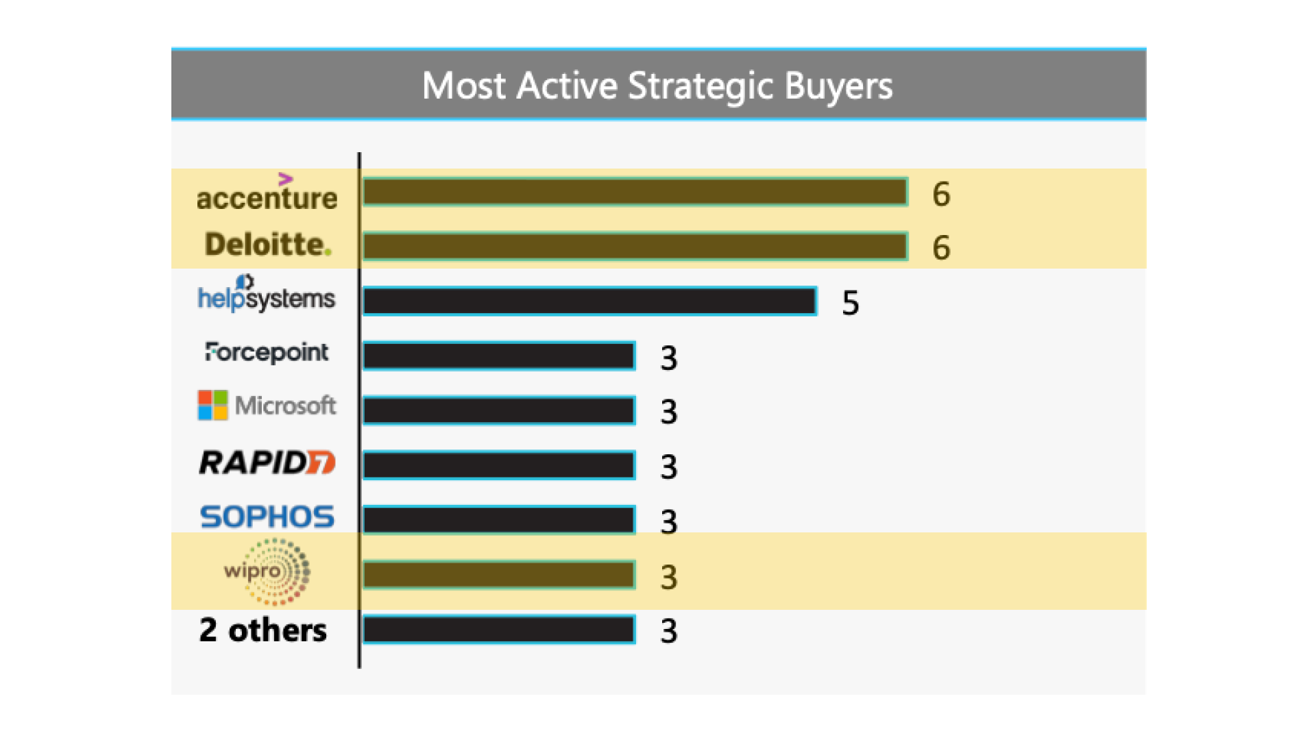 Most active strategic buyers in cybersecurity.