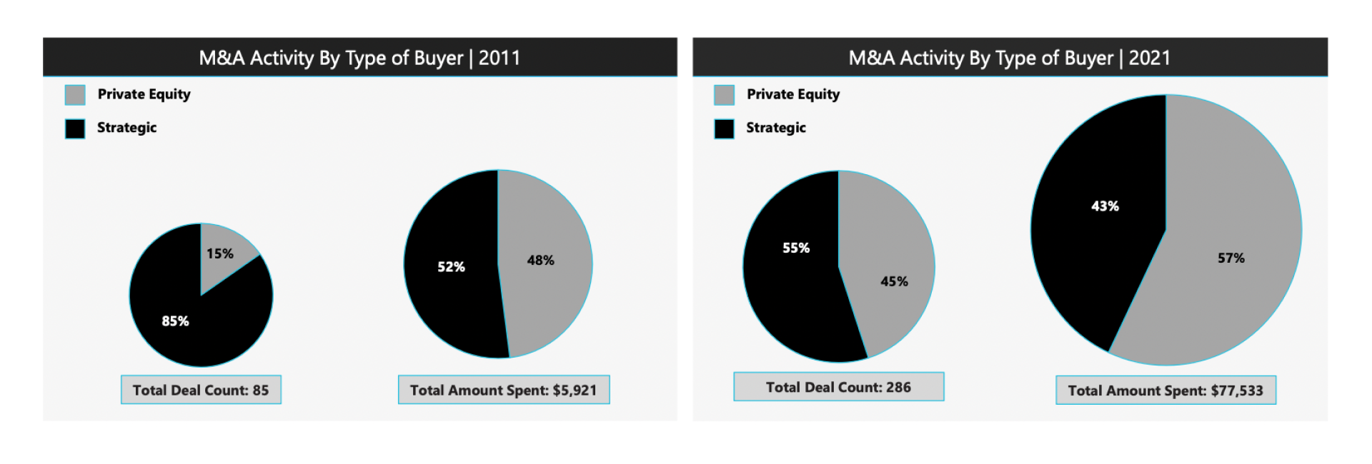 M&A activity by type of buyer, 2011 through 2021.
