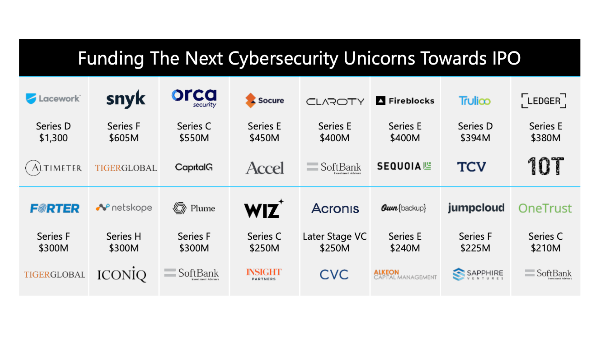 Private equity funding for pre-IPO cybersecurity unicorns.
