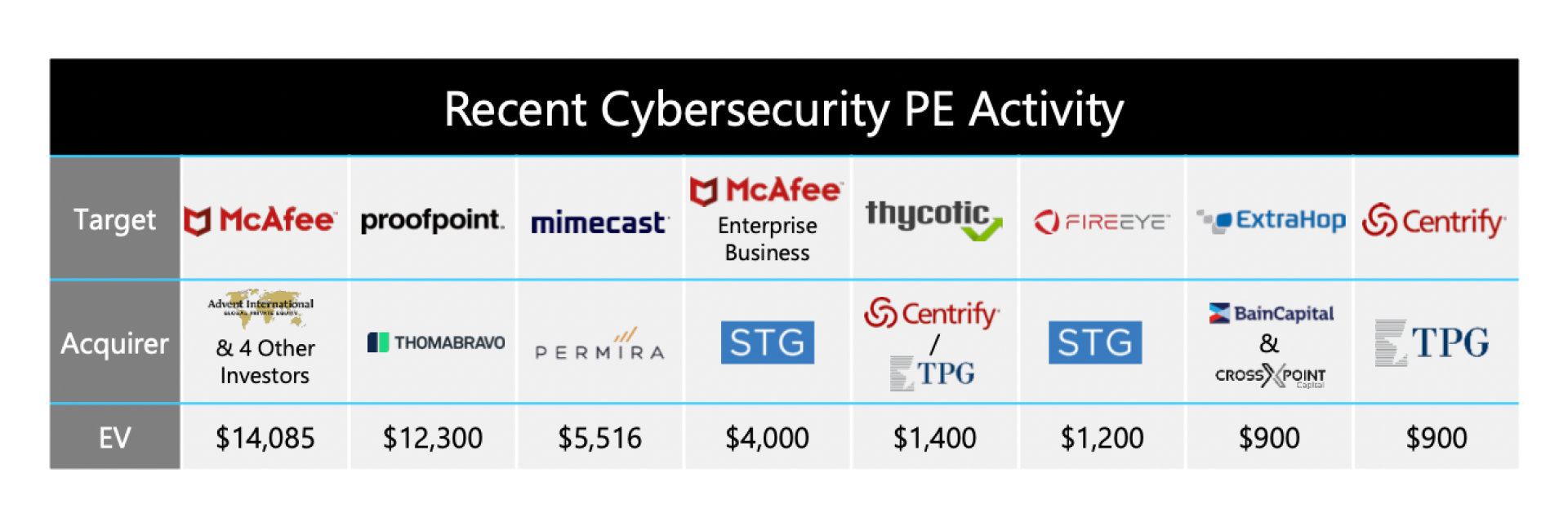 Large cybersecurity private equity transactions.