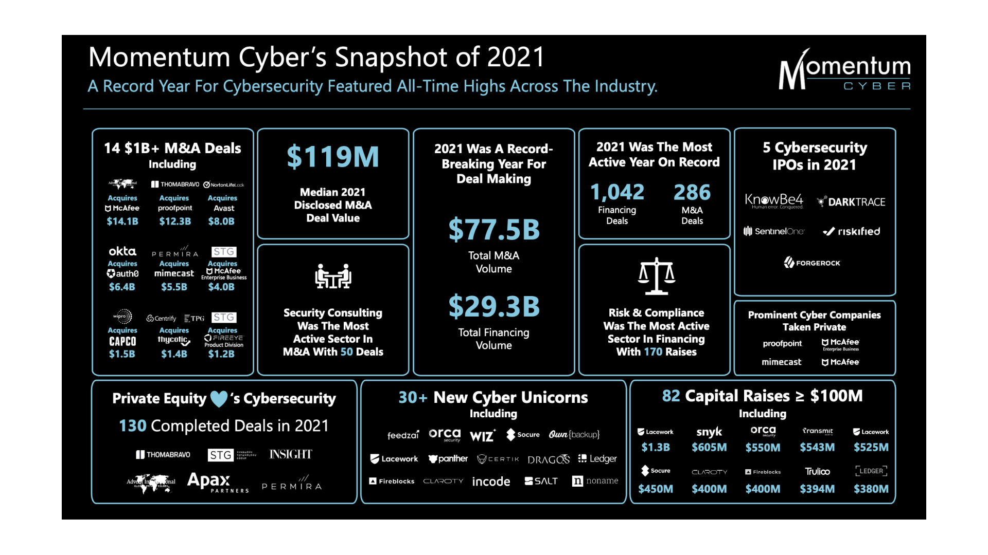 Momentum Cyber's snapshot of 2021.