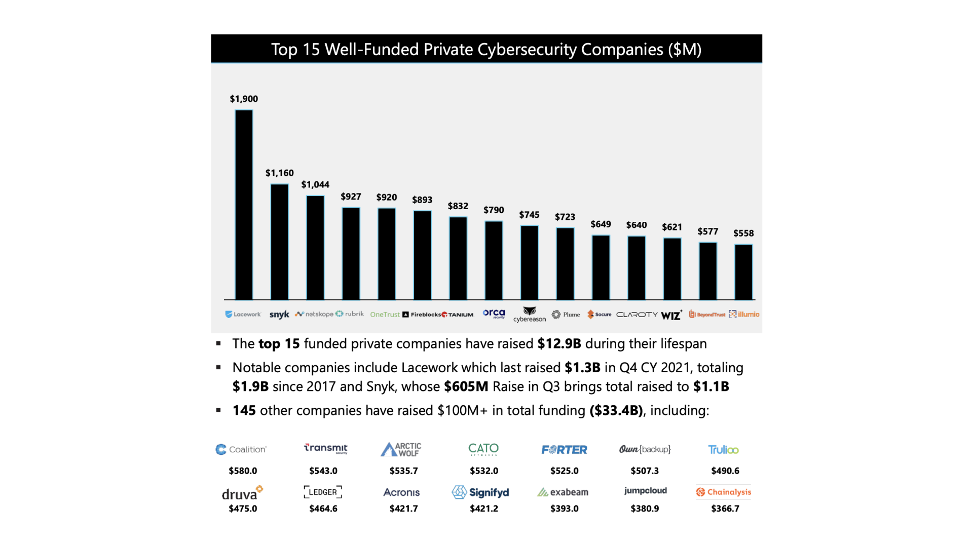 Top fifteen well-funded private cybersecurity companies.