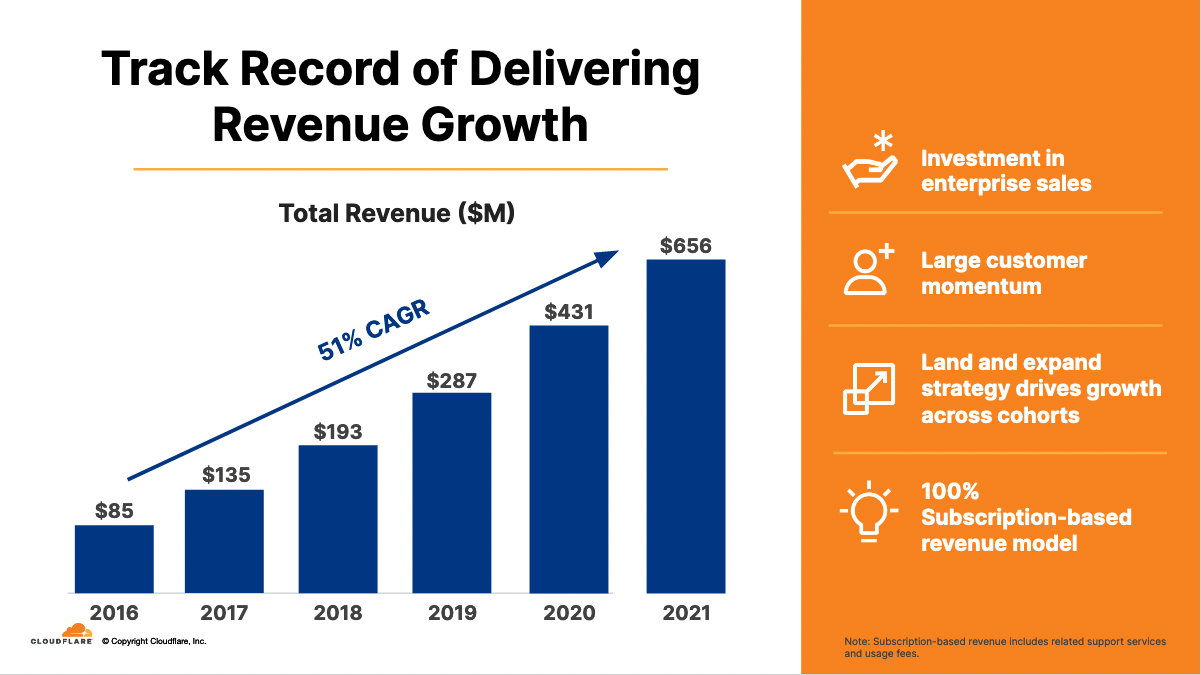 Cloudflare's five year track record of delivering revenue growth.