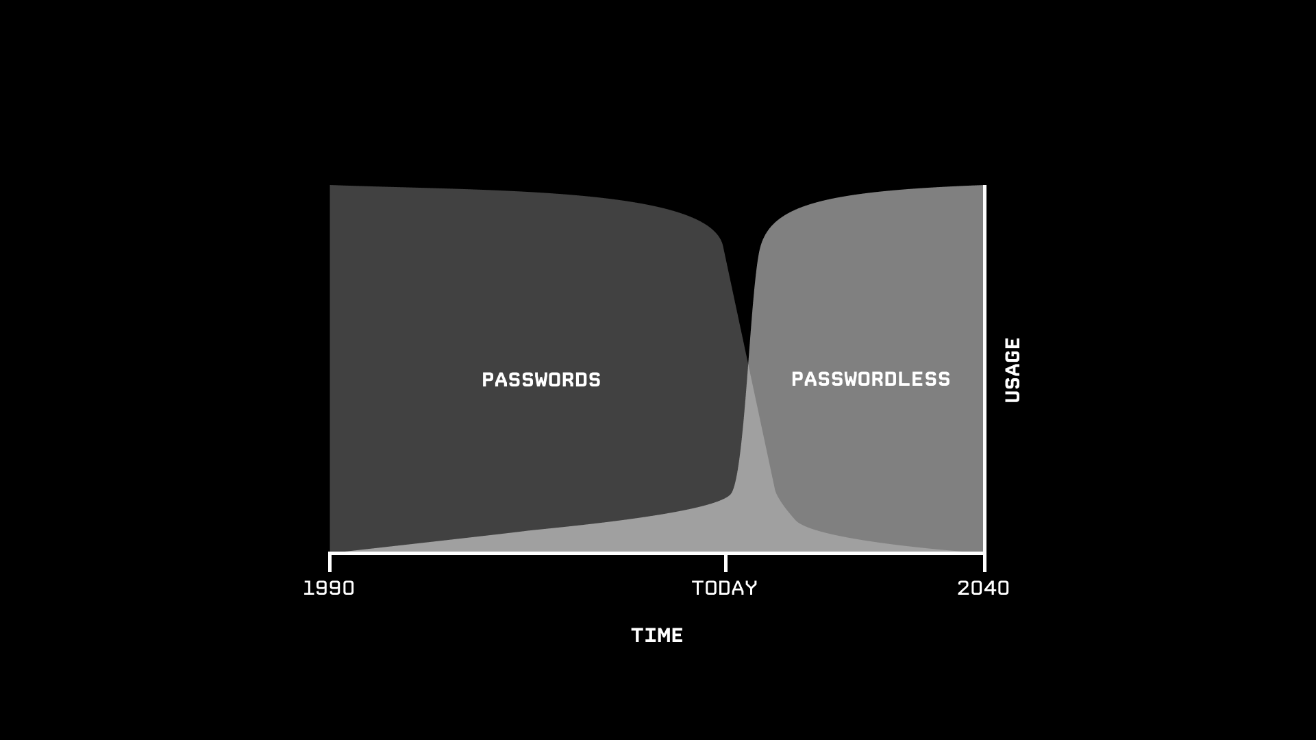 Perceived decline of passwords and adoption of passwordless.