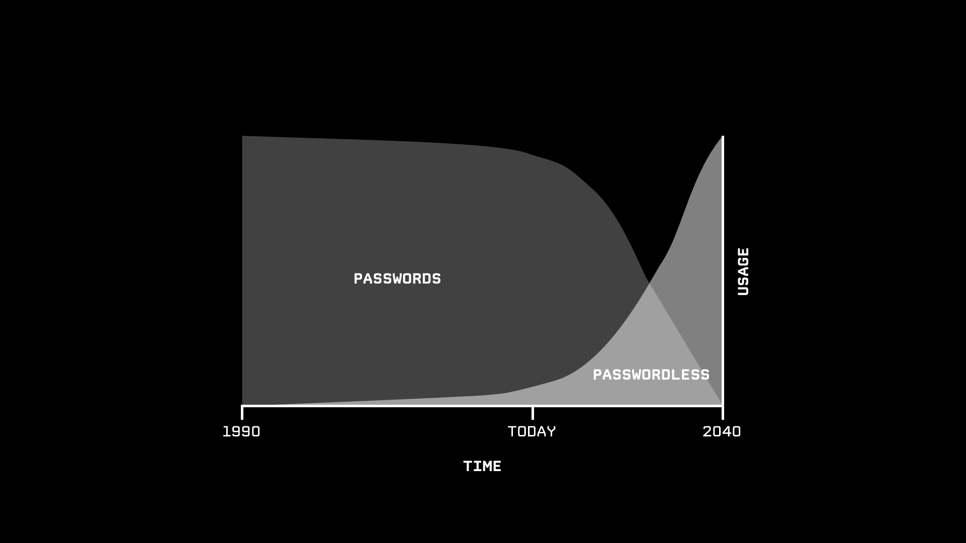Realistic decline of passwords and adoption of passwordless.