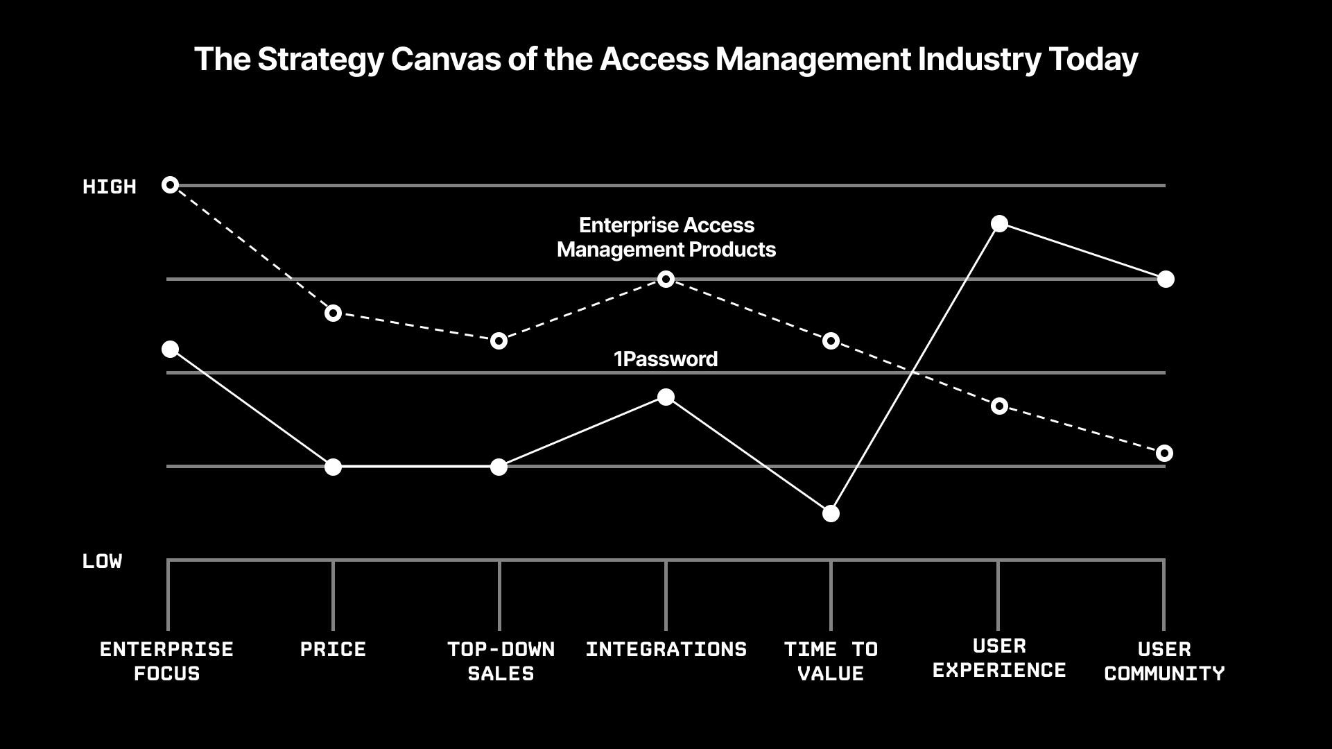 Strategy Canvas of the access management industry today.