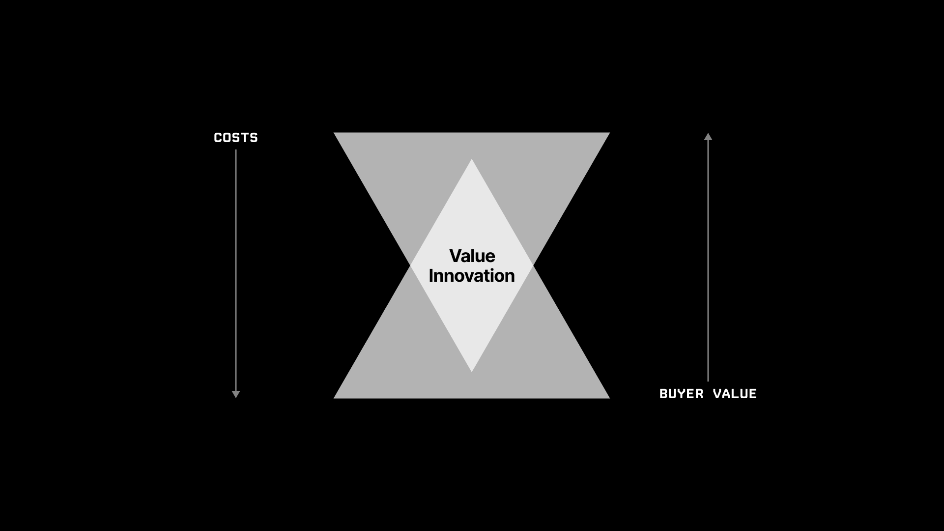 Value Innovation diagram.