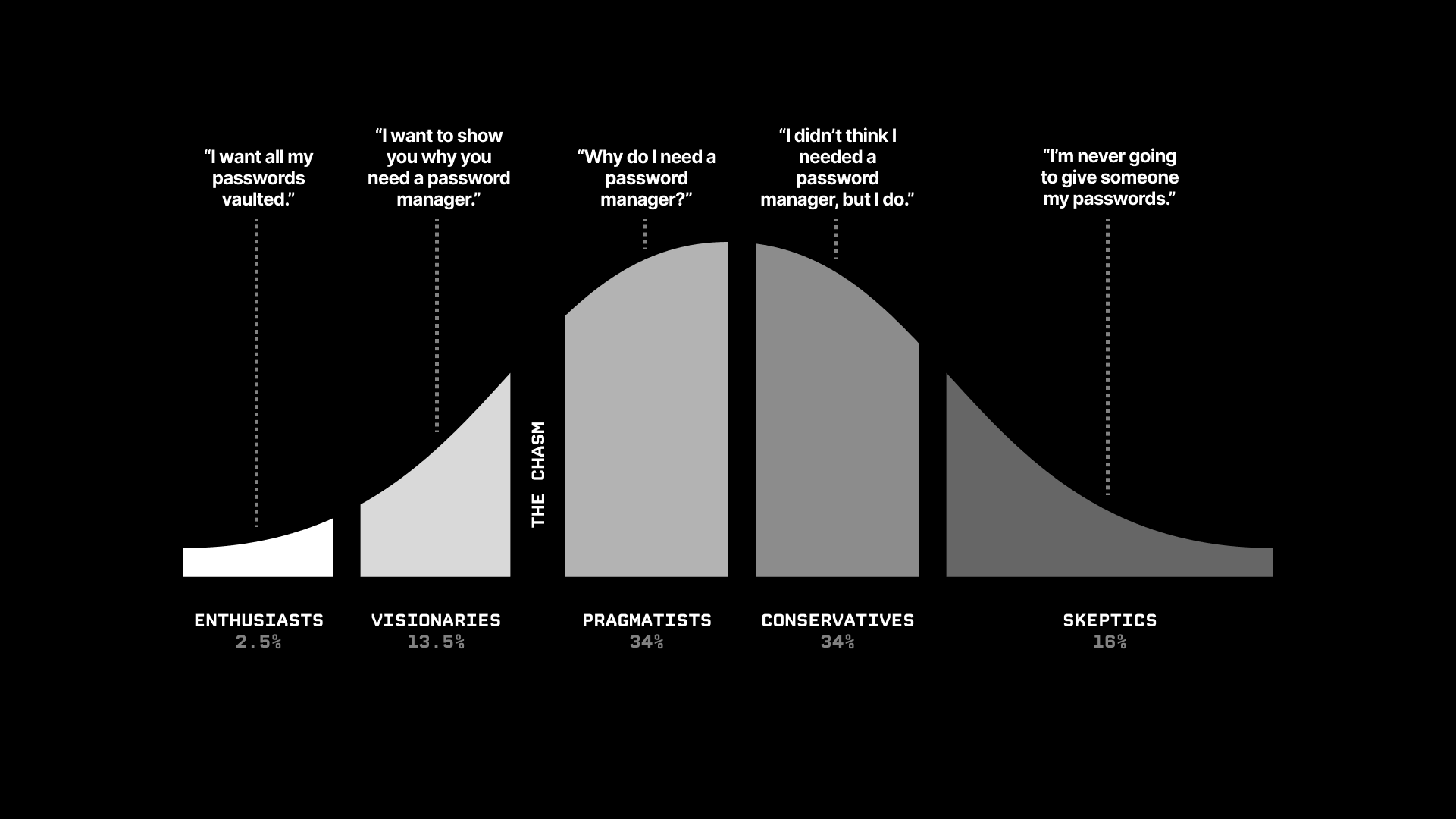Adoption curve for password managers.