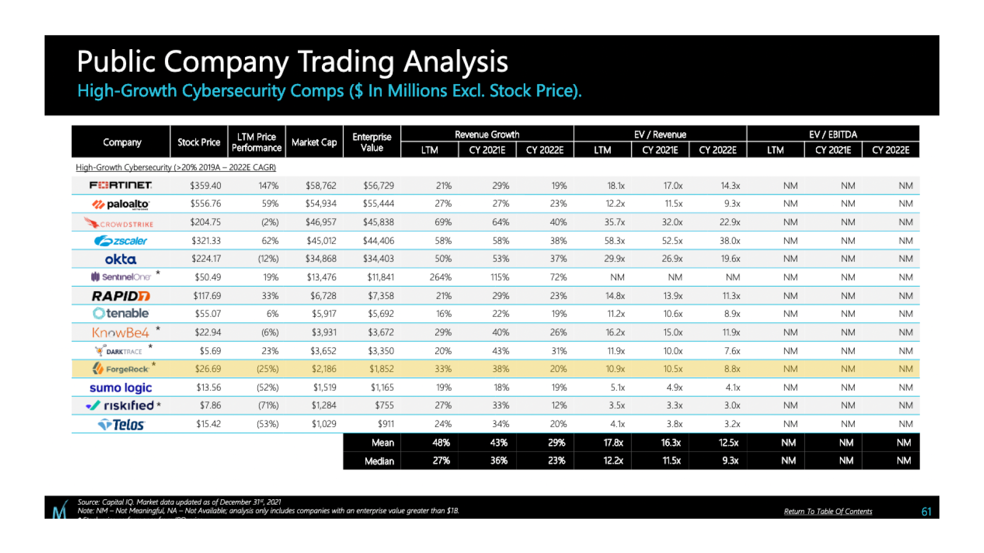 ForgeRock Public Company Trading Analysis