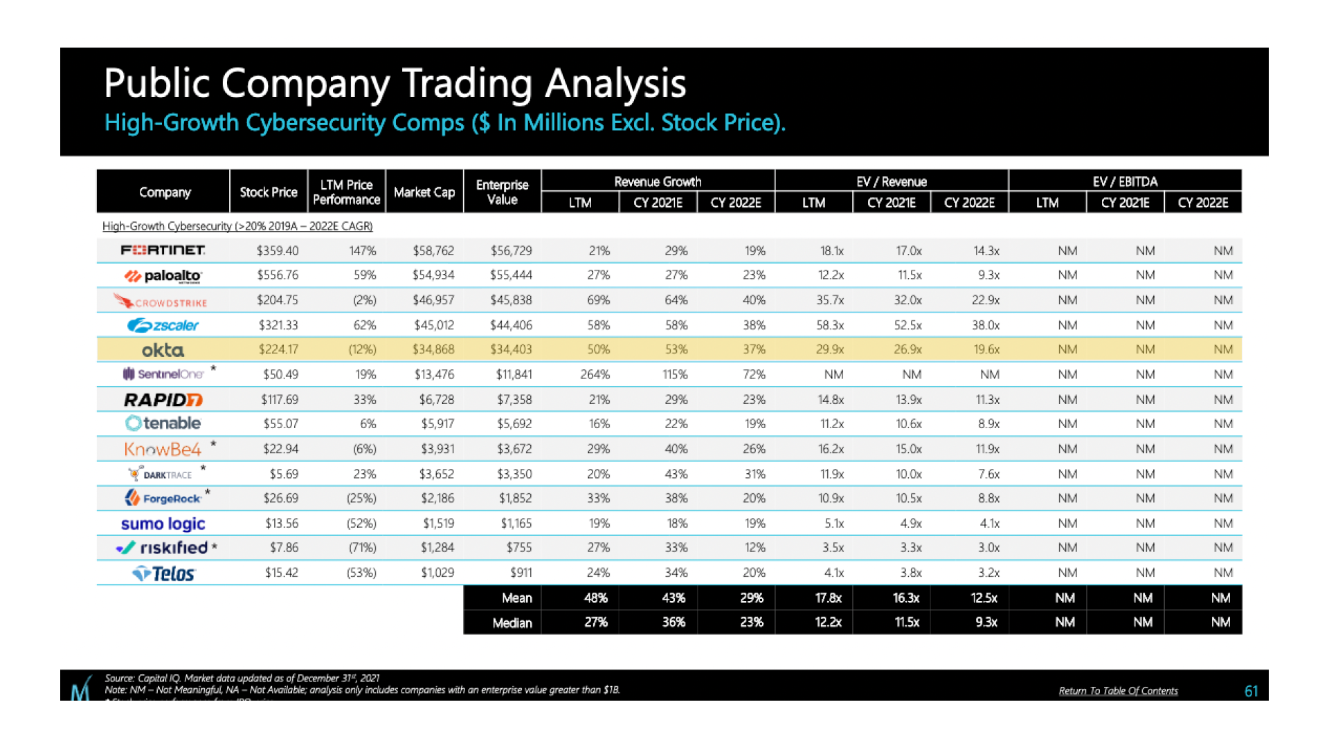 Okta Public Company Trading Analysis