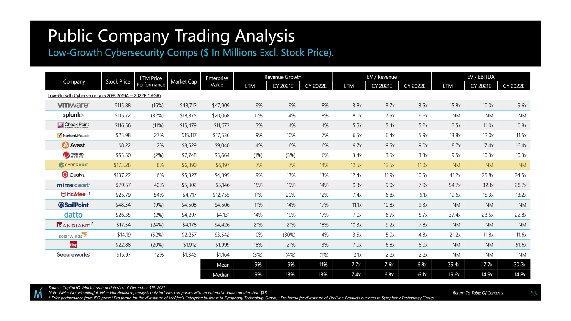 CyberArk public company trading analysis.