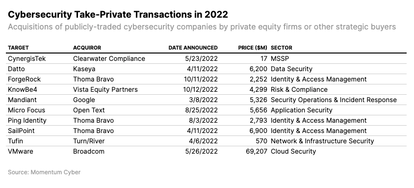 List of ten cybersecurity take-private transactions in 2022.