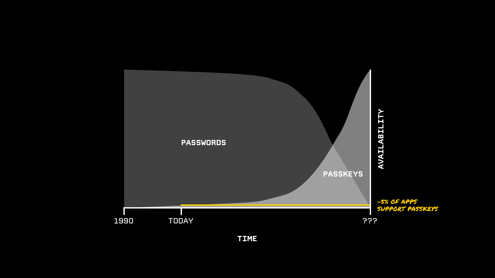 Graph of approximately 5% support for passkeys today.