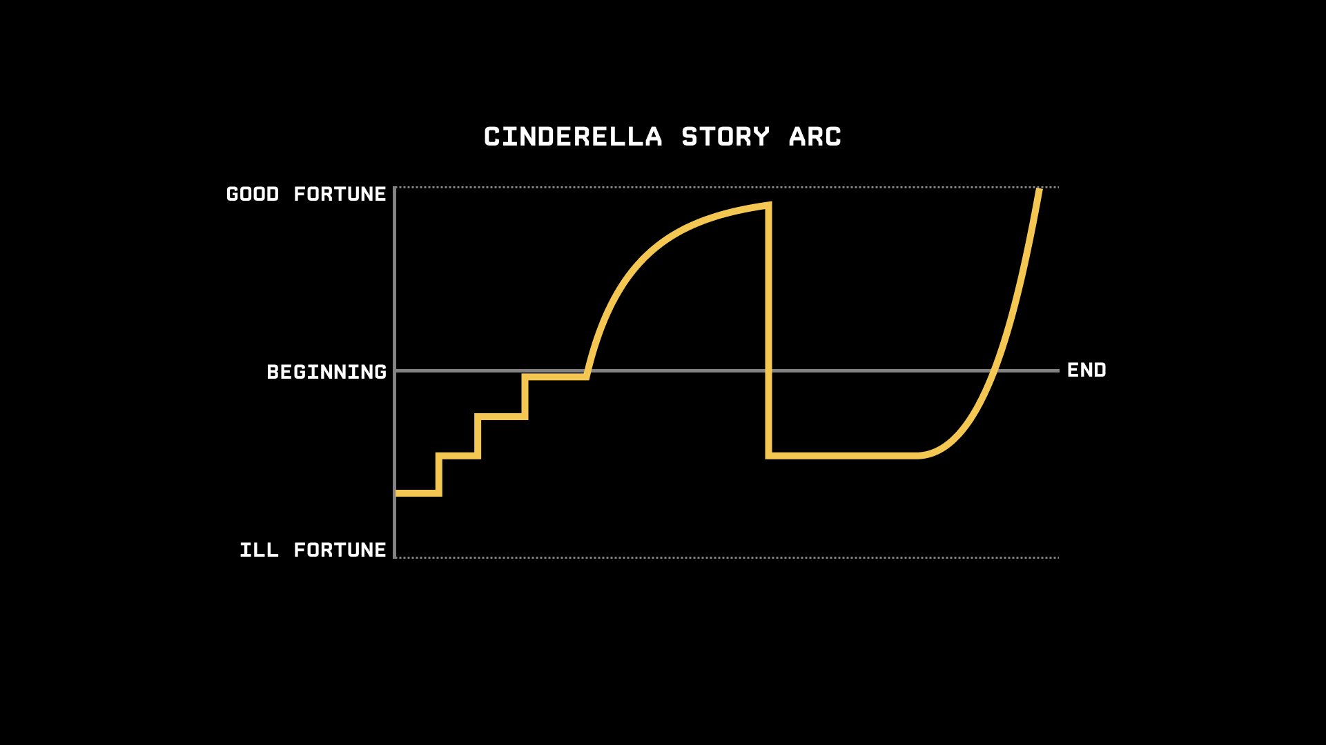 Cinderella story arc