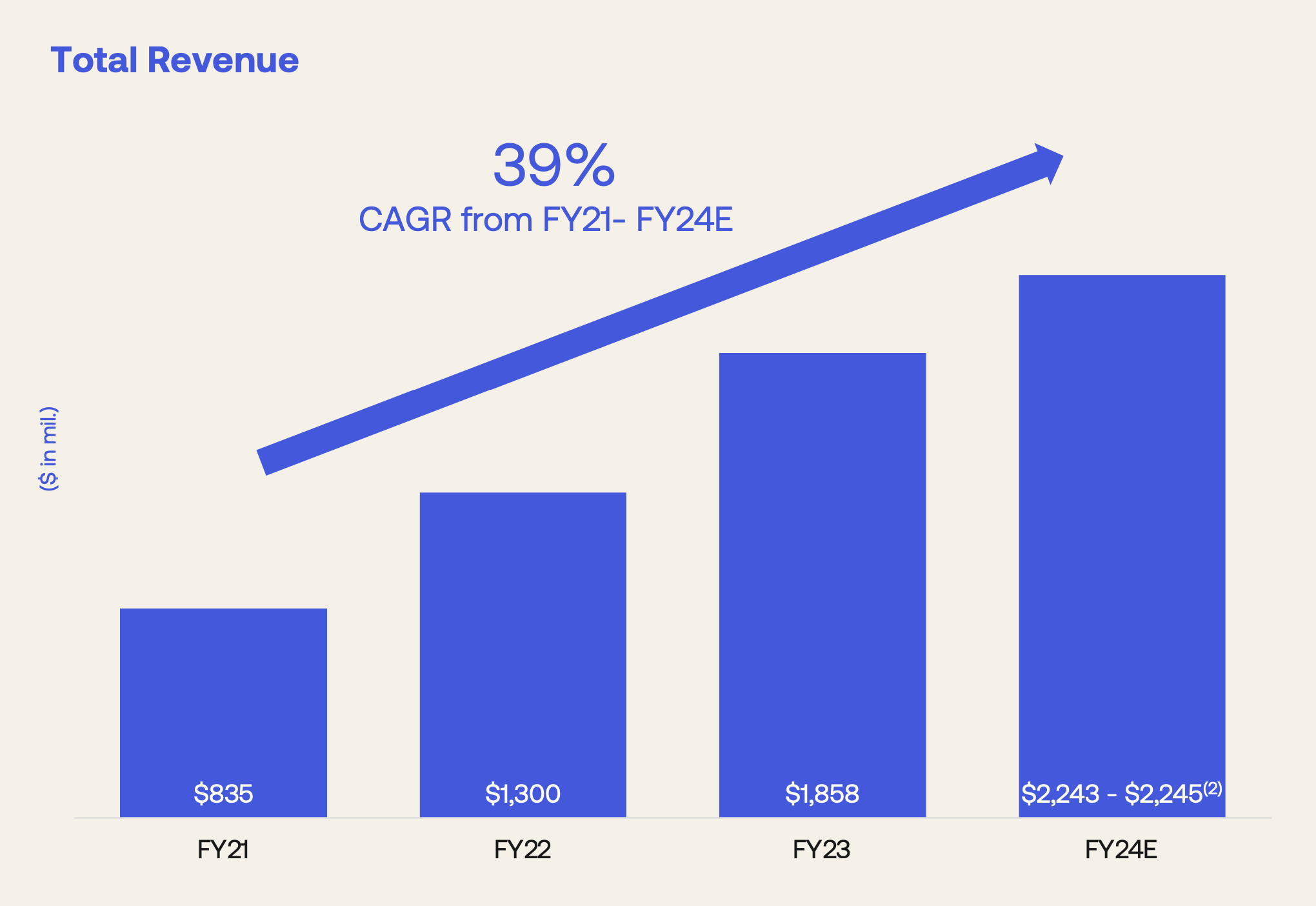Increasing trend of Okta's revenue growth and growth rate