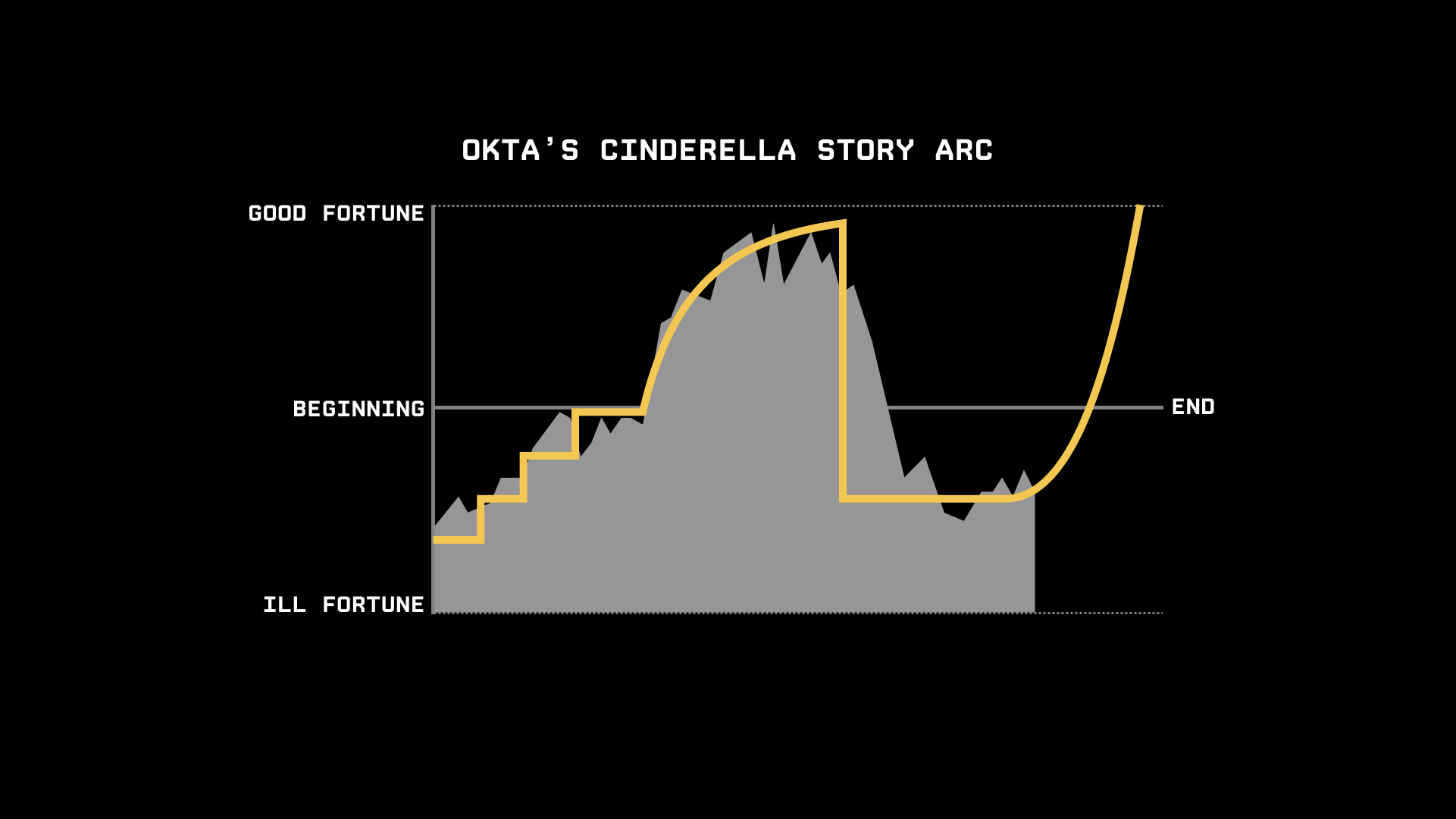 Overlay of Okta stock price time series graph and Cinderella story arc