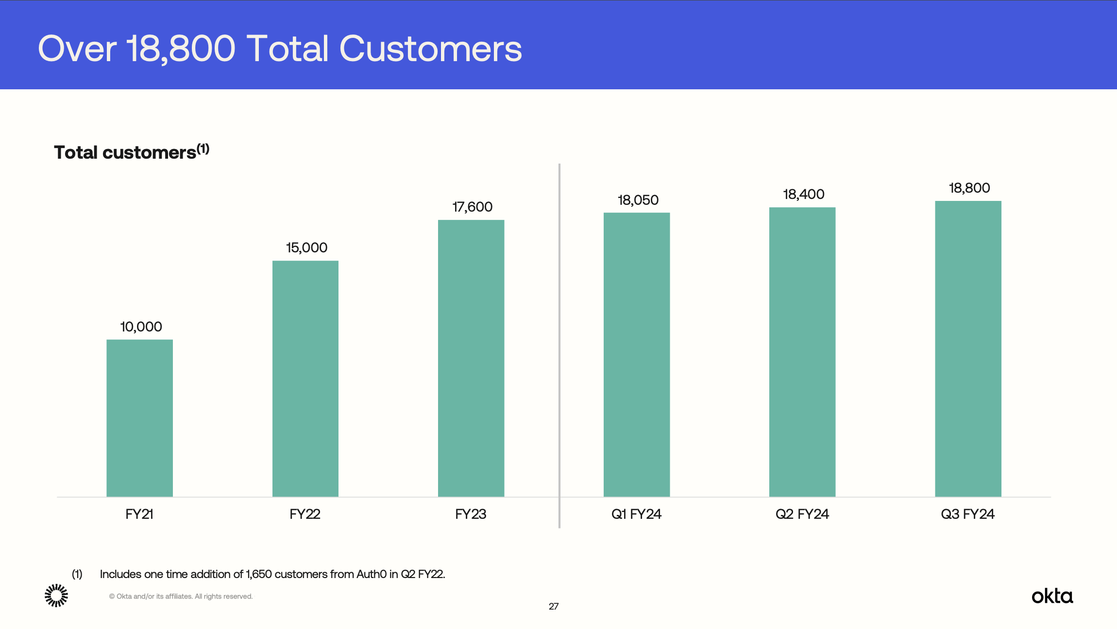 Increasing trend of Okta's total customer growth