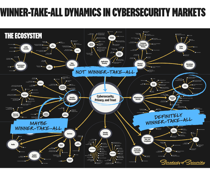 Cybersecurity's Class Conundrum: Winner-Take-All Market Dynamics