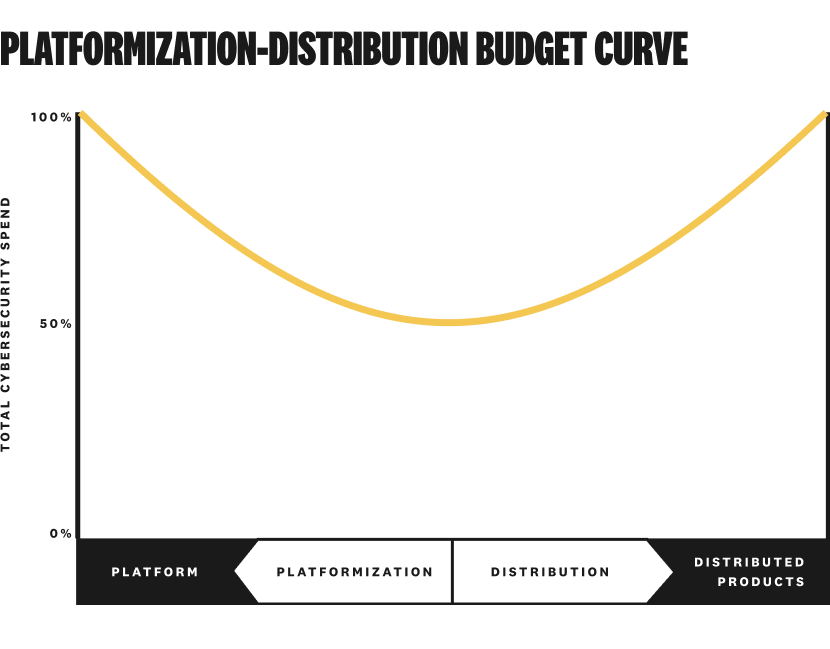 Platformization-distribution budget curve.