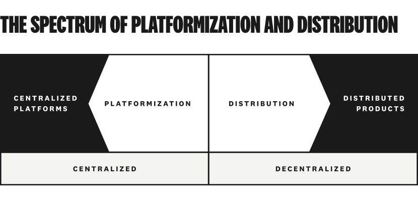 The spectrum of platformization and distribution.