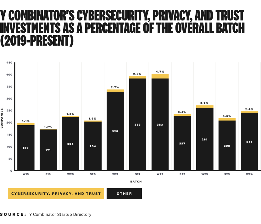 Y Combinator's Winter 2024 Cybersecurity, Privacy, and Trust Startups