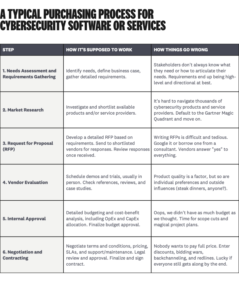 A typical purchasing process for cybersecurity software or services.