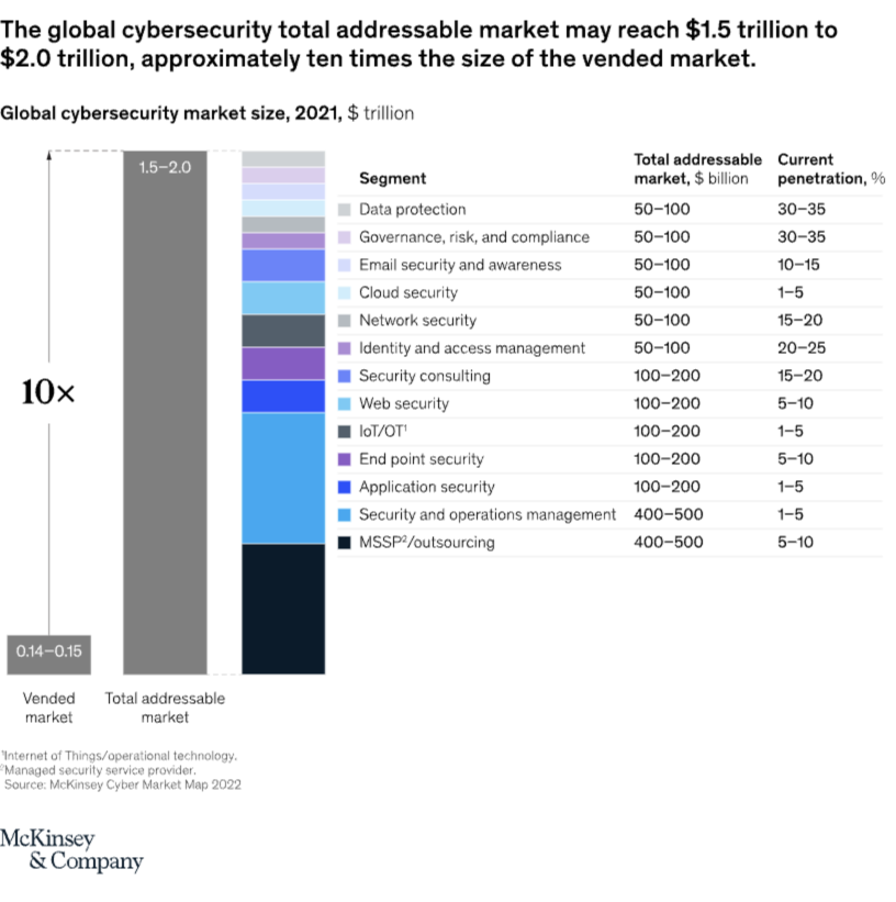 McKinsey cybersecurity TAM gap analysis.